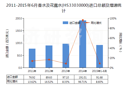 2011-2015年6月香水及花露水(HS33030000)進(jìn)口總額及增速統(tǒng)計(jì)